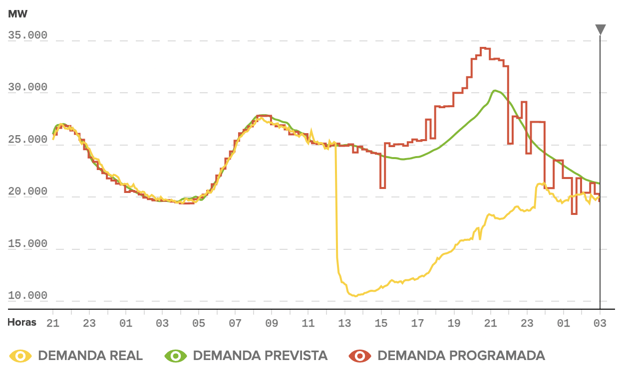 Gr&aacute;fico de la demanda el&eacute;ctrica en Espa&ntilde;a el 28 de abril de 2025: demanda real, prevista y programada en megavatios (MW)