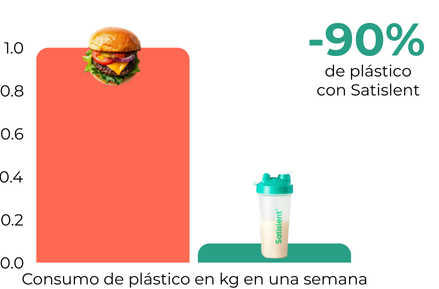 gr&aacute;fico que muestra la diferencia en consumo de pl&aacute;stico entre una dieta tradicional y Satislent